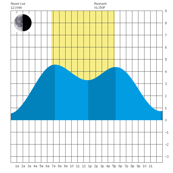 Bodega Bay tide chart for Sunday, November 5, 2023