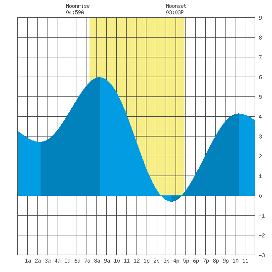 Bodega Bay tide chart for Sunday, December 10, 2023