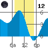 Bodega Bay tide chart for Tuesday, December 12, 2023