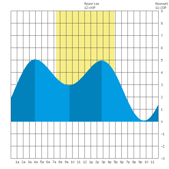 Bodega Bay tide chart for Monday, December 18, 2023