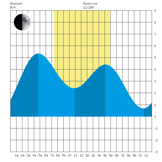 Bodega Bay tide chart for Tuesday, December 19, 2023