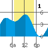 Bodega Bay tide chart for Friday, December 1, 2023