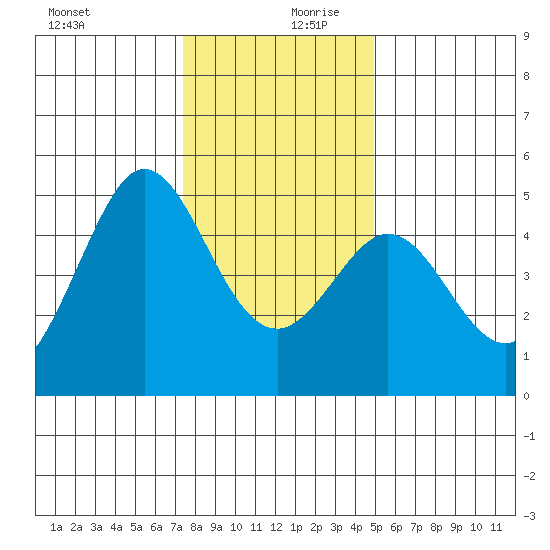 Bodega Bay tide chart for Wednesday, December 20, 2023