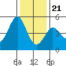 Bodega Bay tide chart for Thursday, December 21, 2023
