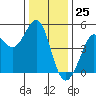 Bodega Bay tide chart for Monday, December 25, 2023