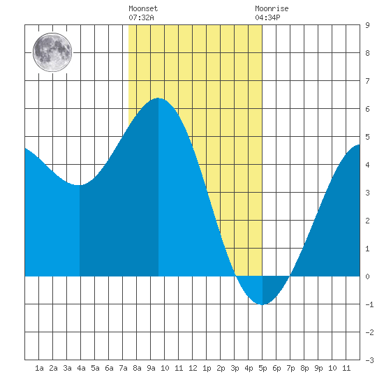 Bodega Bay tide chart for Tuesday, December 26, 2023
