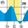 Bodega Bay tide chart for Tuesday, December 26, 2023