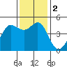 Bodega Bay tide chart for Saturday, December 2, 2023