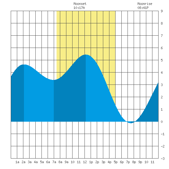 Bodega Bay tide chart for Saturday, December 30, 2023