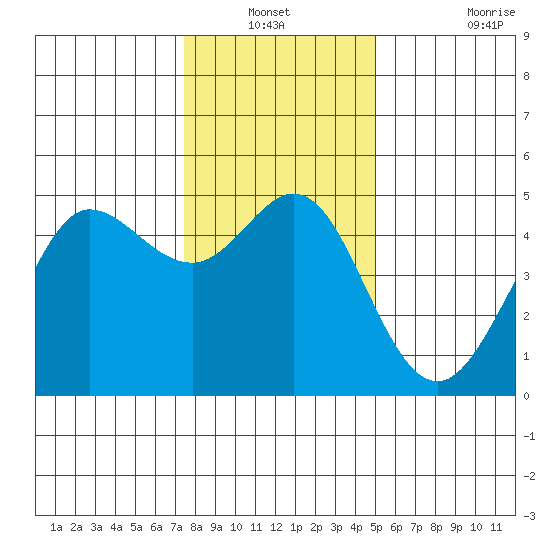 Bodega Bay tide chart for Sunday, December 31, 2023