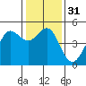 Bodega Bay tide chart for Sunday, December 31, 2023