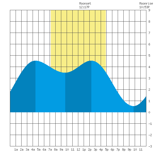 Bodega Bay tide chart for Sunday, December 3, 2023