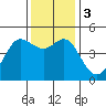 Bodega Bay tide chart for Sunday, December 3, 2023