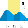 Bodega Bay tide chart for Tuesday, December 5, 2023