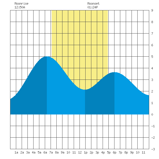 Bodega Bay tide chart for Wednesday, December 6, 2023