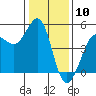 Bodega Bay tide chart for Wednesday, January 10, 2024