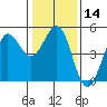 Bodega Bay tide chart for Sunday, January 14, 2024