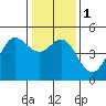 Bodega Bay tide chart for Monday, January 1, 2024