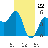 Bodega Bay tide chart for Monday, January 22, 2024