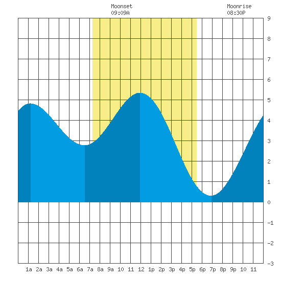 Bodega Bay tide chart for Sunday, January 28, 2024