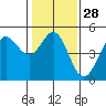 Bodega Bay tide chart for Sunday, January 28, 2024