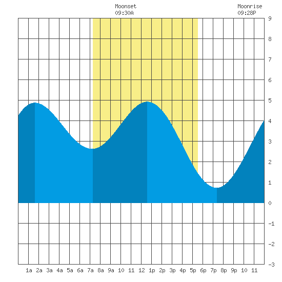 Bodega Bay tide chart for Monday, January 29, 2024