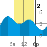 Bodega Bay tide chart for Tuesday, January 2, 2024