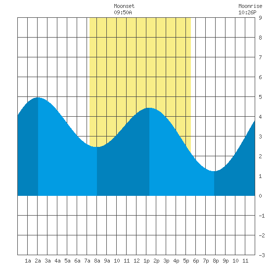 Bodega Bay tide chart for Tuesday, January 30, 2024