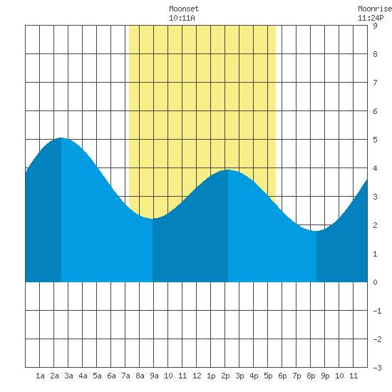 Bodega Bay tide chart for Wednesday, January 31, 2024