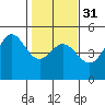 Bodega Bay tide chart for Wednesday, January 31, 2024