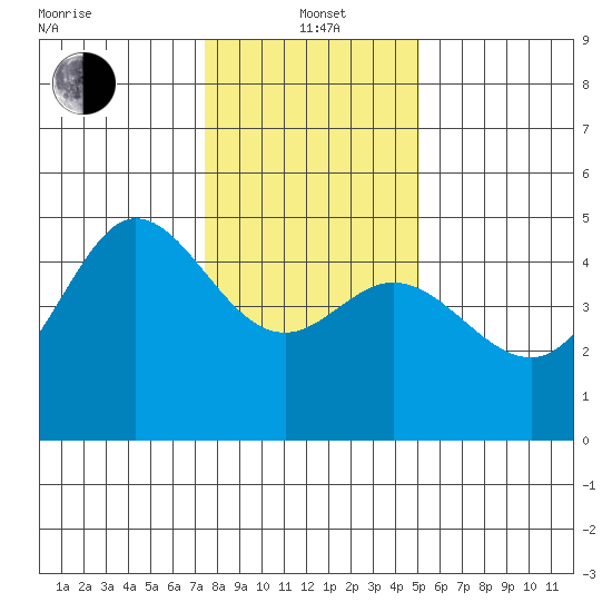 Bodega Bay tide chart for Wednesday, January 3, 2024