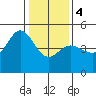 Bodega Bay tide chart for Thursday, January 4, 2024