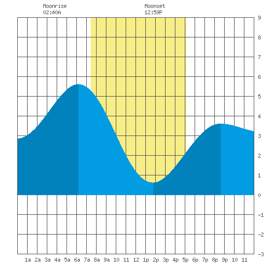 Bodega Bay tide chart for Saturday, January 6, 2024