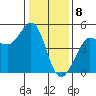 Bodega Bay tide chart for Monday, January 8, 2024