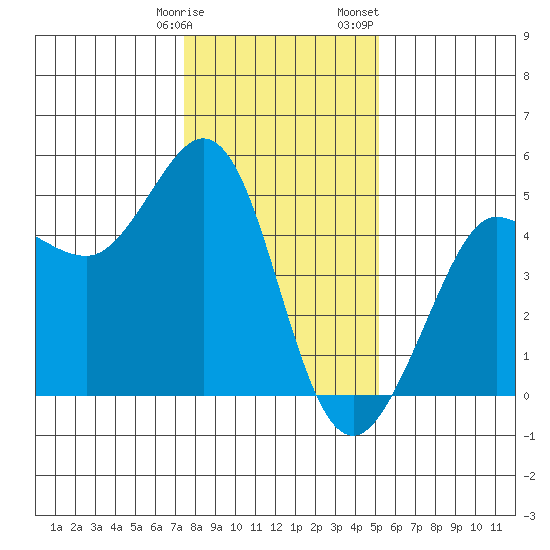 Bodega Bay tide chart for Tuesday, January 9, 2024