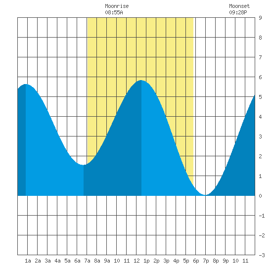Bodega Bay tide chart for Monday, February 12, 2024