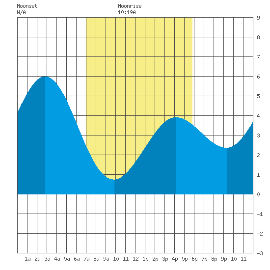 Bodega Bay tide chart for Thursday, February 15, 2024