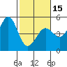 Bodega Bay tide chart for Thursday, February 15, 2024