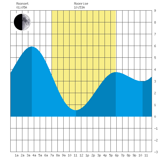 Bodega Bay tide chart for Friday, February 16, 2024