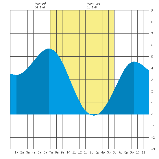 Bodega Bay tide chart for Monday, February 19, 2024