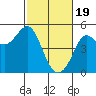 Bodega Bay tide chart for Monday, February 19, 2024