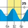 Bodega Bay tide chart for Sunday, February 25, 2024