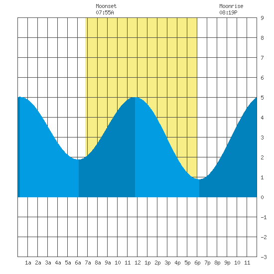 Bodega Bay tide chart for Monday, February 26, 2024