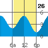 Bodega Bay tide chart for Monday, February 26, 2024