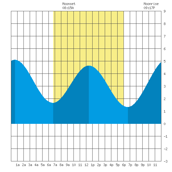 Bodega Bay tide chart for Tuesday, February 27, 2024