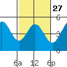Bodega Bay tide chart for Tuesday, February 27, 2024