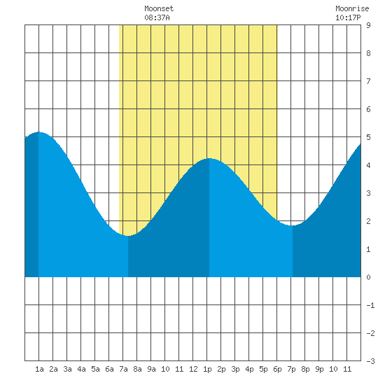 Bodega Bay tide chart for Wednesday, February 28, 2024