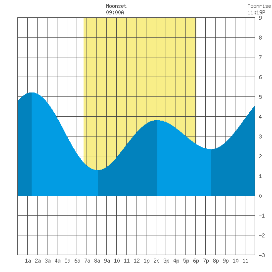 Bodega Bay tide chart for Thursday, February 29, 2024