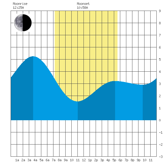 Bodega Bay tide chart for Friday, February 2, 2024