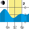 Bodega Bay tide chart for Friday, February 2, 2024
